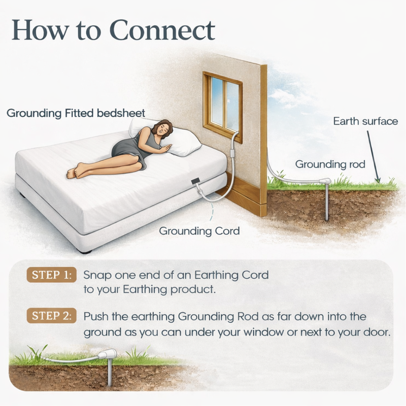 Diagram showing how to connect a grounding fitted bedsheet with labeled parts and steps.

