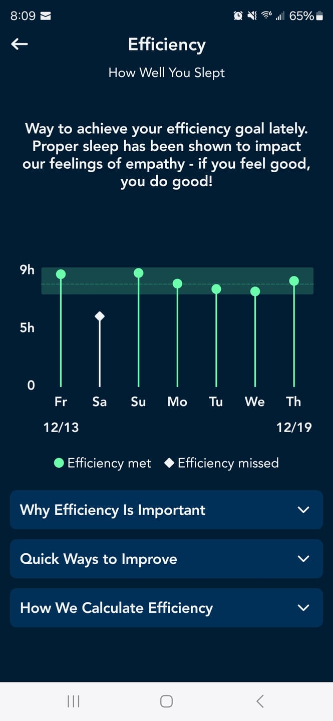 Sleep efficiency chart showing improved rest after using grounding sheets